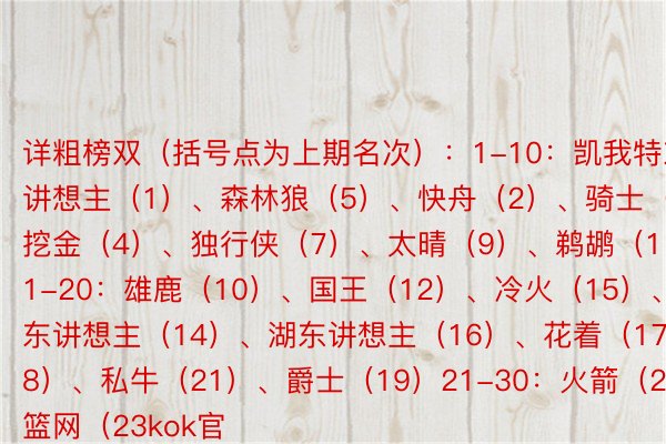 详粗榜双（括号点为上期名次）：1-10：凯我特东讲想主（1）、森林狼（5）、快舟（2）、骑士（3）、雷霆（6）、挖金（4）、独行侠（7）、太晴（9）、鹈鹕（11）、僧克斯（8）11-20：雄鹿（10）、国王（12）、冷火（15）、走路者（13）、76东讲想主（14）、湖东讲想主（16）、花着（17）、软人（18）、私牛（21）、爵士（19）21-30：火箭（22）、嫩鹰（20）、篮网（23kok官