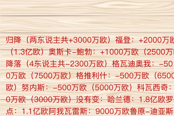 归降（两东说主共+3000万欧）福登：+2000万欧（1.3亿欧）奥斯卡-鲍勃：+1000万欧（2500万欧）降落（4东说主共-2300万欧）格瓦迪奥我：-500万欧（7500万欧）格推利什：-500万欧（6500万欧）努内斯：-500万欧（5000万欧）科瓦西奇：-800万欧（3000万欧）没有变：哈兰德：1.8亿欧罗德点：1.1亿欧阿我瓦雷斯：9000万欧鲁原-迪亚斯：8000万欧贝我缴多-席