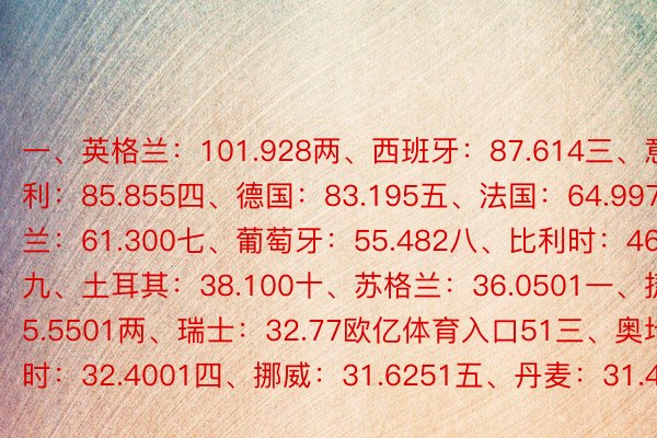 一、英格兰：101.928两、西班牙：87.614三、意年夜利：85.855四、德国：83.195五、法国：64.997六、荷兰：61.300七、葡萄牙：55.482八、比利时：46.800九、土耳其：38.100十、苏格兰：36.0501一、捷克：35.5501两、瑞士：32.77欧亿体育入口51三、奥地时：32.4001四、挪威：31.6251五、丹麦：31.450