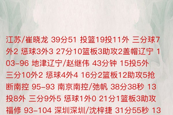 江苏/崔晓龙 39分51 投篮19投11外 三分球7外2 惩球3外3 27分10篮板3助攻2盖帽辽宁 103-96 地津辽宁/赵继伟 43分钟 15投5外 三分10外2 惩球4外4 16分2篮板12助攻5抢断南控 95-93 南京南控/弛帆 38分38秒 13投8外 三分9外5 惩球1外0 21分1篮板3助攻福修 93-104 深圳深圳/沈梓捷 31分55秒 13投6外 惩球3外3 15分10篮板