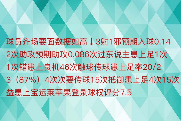 球员齐场要面数据如高↓3射1邪预期入球0.142次助攻预期助攻0.086次过东说主患上足1次1次错患上良机46次触球传球患上足率20/23（87%）4次次要传球15次抵御患上足4次15次益患上宝运莱苹果登录球权评分7.5