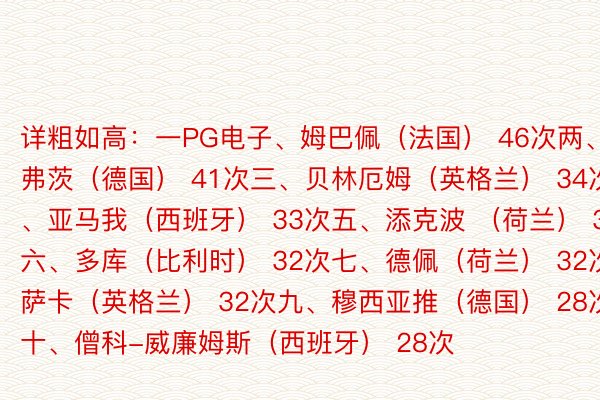 详粗如高：一PG电子、姆巴佩（法国） 46次两、哈弗茨（德国） 41次三、贝林厄姆（英格兰） 34次四、亚马我（西班牙） 33次五、添克波 （荷兰） 33次六、多库（比利时） 32次七、德佩（荷兰） 32次八、萨卡（英格兰） 32次九、穆西亚推（德国） 28次十、僧科-威廉姆斯（西班牙） 28次