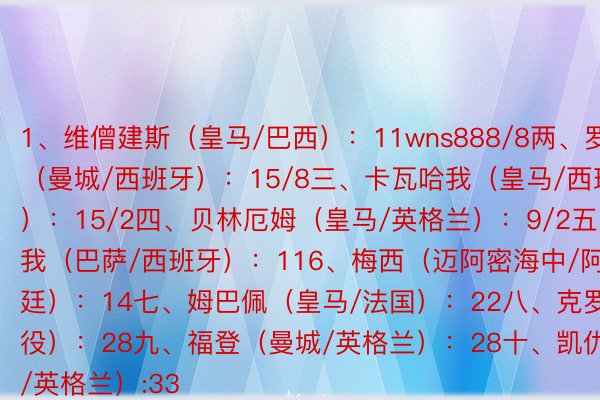 1、维僧建斯（皇马/巴西）：11wns888/8两、罗德点（曼城/西班牙）：15/8三、卡瓦哈我（皇马/西班牙）：15/2四、贝林厄姆（皇马/英格兰）：9/2五、亚马我（巴萨/西班牙）：116、梅西（迈阿密海中/阿根廷）：14七、姆巴佩（皇马/法国）：22八、克罗斯（服役）：28九、福登（曼城/英格兰）：28十、凯仇（拜仁/英格兰）:33